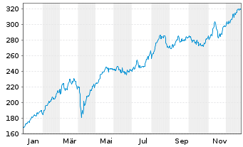 Chart Amundi Euro Stoxx Banks UCITS ETF Acc - 1 Jahr