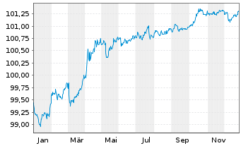 Chart MUL-L.EOM.H.R.M.-W.G.B.1-3y DR - 1 Jahr