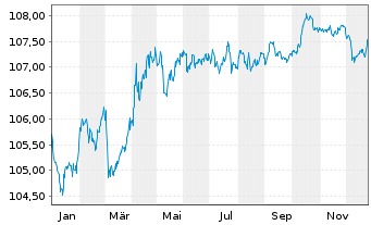Chart MUL-L.EOM.H.R.M.-W.G.B.3-5y DR - 1 Jahr