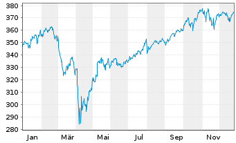 Chart MUL Amundi MSCI AC World - 1 Jahr