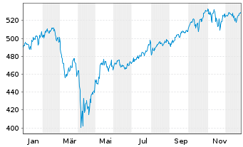 Chart Amundi MSCI AC World UCITS ETF Acc - 1 Jahr