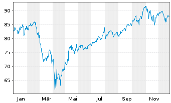 Chart Amundi Core Nasdaq-100 Swap UCITS ETF Acc - 1 Jahr