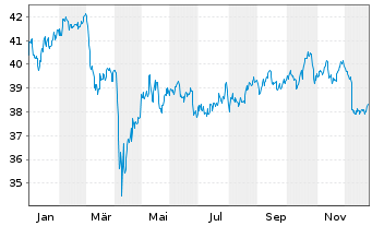 Chart Amundi FTSE EPRA NAREIT Global II UCITS ETF Dist - 1 Jahr
