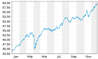 Chart Amundi IF-Am.ST.Eur.600 Banks - 1 Jahr