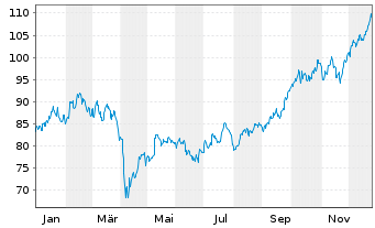 Chart Amundi IF-L.ST.Eu.600 Bas.Res. - 1 Jahr