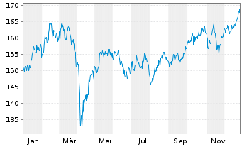 Chart Amundi STOXX Europe 600 Basic Materials UCITS Acc - 1 Jahr