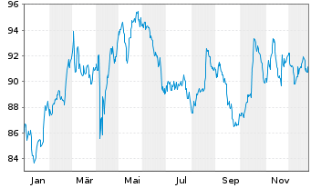 Chart Lyxor IF-L.ST.Eur.600 F.& BEV. - 1 Jahr
