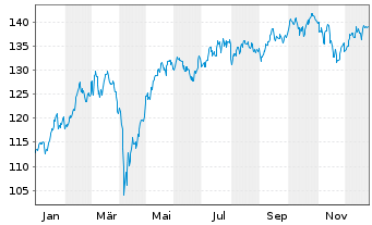 Chart Lyxor IF-L.ST.Eu.600 In.G.& S. - 1 Jahr