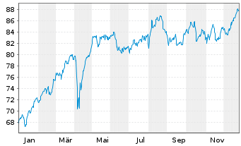 Chart Amundi IF-L.ST.Eu.600 Insuran. - 1 Jahr