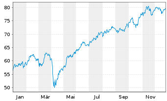 Chart Amundi STOXX Europe 600 Energy Screened UCITS Acc - 1 Jahr