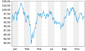 Chart Amundi IF-L.ST.Eur.600 Technol - 1 Jahr