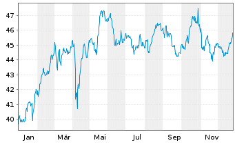 Chart Amundi IF-L.ST.Eur.600 Telecom - 1 Jahr