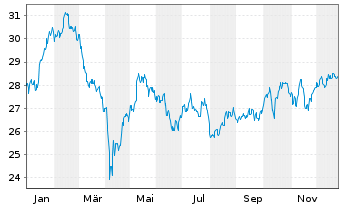 Chart Lyxor IF-L.ST.Eu.600 Tr.& Lei. - 1 Jahr