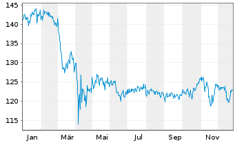 Chart boerse.de-Weltfonds FCP Inhaber-Anteile TM o.N. - 1 Jahr