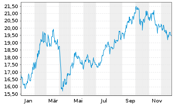 Chart Amundi MSCI China UCITS ETF - 1 Jahr
