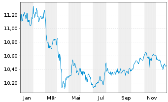 Chart BGF-Sust.Gl.Bd Inc.Fd Actions Nom.A2 Acc.USD  oN - 1 Jahr