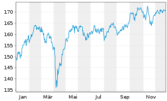 Chart OSSIAM LUX-OSSIAM MSCI EMU NR - 1 Jahr