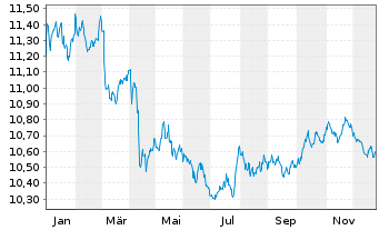 Chart UBS ETF - Sus.Dev. Bnk Bds - 1 Jahr