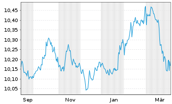 Chart UBS Sustainable Dev.Bank Bds Nom.A Hgd CHF Acc. - 1 Year