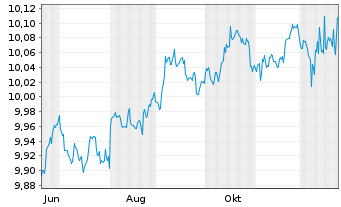 Chart UBS Sustainable Dev.Bank Bds Nom.A Hgd EUR Dis. - 1 Jahr