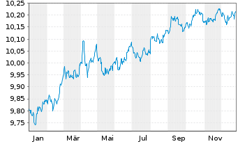 Chart UBS ETF - Sus.Dev. Bnk Bds - 1 Jahr