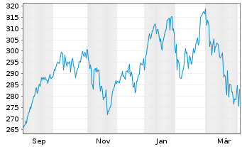 Chart MainFirst-Gl.Eq.Unconstrain.Fd Ant.A(thes.)EUR o.N - 1 Year
