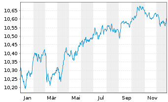 Chart BNPP Easy-EUR Corp.Bd SRI PAB - 1 Jahr
