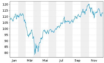 Chart AIS-Amundi MSCI Robot.&AIScr. - 1 Jahr