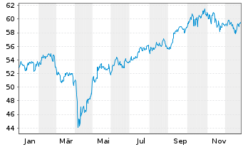 Chart Amundi MSCI Emerging Markets SRI PAB UCITS ETF DR - 1 Jahr