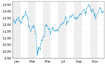 Chart BGF-Future of Transport Fund Act.Nom.A2 USD Acc.oN - 1 Jahr