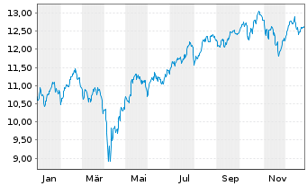 Chart BGF-Future of Transport Fund Act.Nom.A2 EUR Acc.oN - 1 Jahr