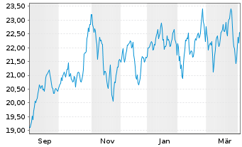 Chart BGF-Next Gen.Tech.Fd Act. Nom. A2 USD Acc. oN - 1 Year