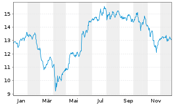 Chart BGF-FinTech Fund Act. Nom. A2 USD Acc. oN - 1 Jahr