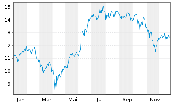 Chart BGF-FinTech Fund Act. Nom. A2 EUR Acc. oN - 1 Jahr
