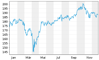 Chart DWS I.-ESG Climate Tech A. au Port. LD EUR Dis. oN - 1 Jahr