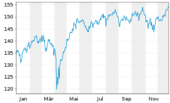 Chart DWS Inv.-ESG Eur.Small/Mid Cap au Port.LD EUR Dis. - 1 Jahr