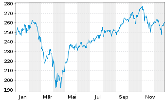 Chart DWS Invest-Artific. Intellig. au Port.LC EUR Acc. - 1 Jahr