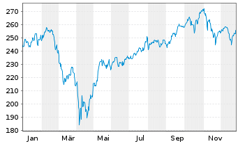 Chart DWS Invest-Artific. Intellig. au Port.LD EUR Dis. - 1 Jahr