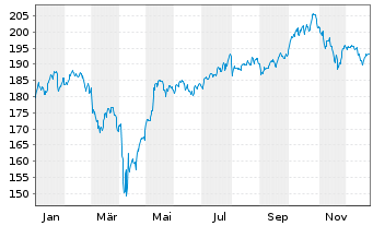 Chart DWS I.-ESG Climate Tech Act. au Port. LC EUR A. oN - 1 Year