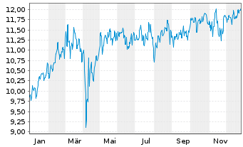 Chart F.Tem.Inv.Fds-Templ.Euroland Nom.A(YDIS)USD Dis. - 1 Jahr