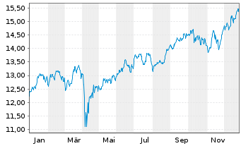 Chart BGF-BGF Natural Res.FundAct.Nom.A2 Hd EUR Acc.oN - 1 Jahr