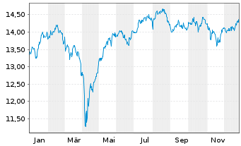 Chart CT (Lux) European Smaller Cos Act. N 1E EUR Acc oN - 1 Jahr