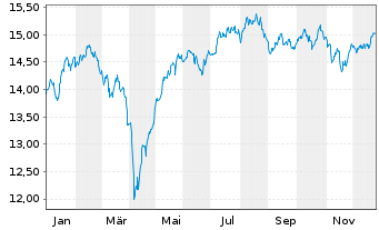 Chart CT (Lux) European Smaller Cos Act N 8E EUR Acc. oN - 1 Jahr