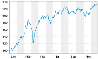 Chart DWS Concept - Platow Inhaber-Anteile LC o.N. - 1 Jahr