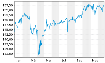 Chart DWS Inv.-ESG Dyn.Opp. Act. au Port. LC EUR Acc. oN - 1 Jahr