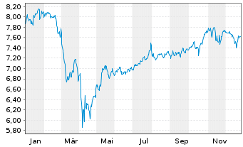 Chart CT (Lux) American Select Act. Nom. 1 USD Acc. oN - 1 Jahr