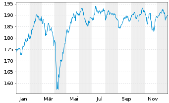 Chart Deka-UnternehmerStrateg.Europa Inh-Anteile CF o.N. - 1 Jahr
