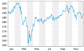 Chart Phaidros Fds - Schumpeter Akt. Inh.Anteile A o.N. - 1 Jahr