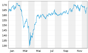 Chart Berenbg Sustainable World Equ. Inh.Ant. R A o.N. - 1 Jahr
