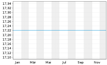 Chart Amundi-Emerg.Eur.Mid.Eas.Afr.Act. N A U EUR Acc oN - 1 Jahr